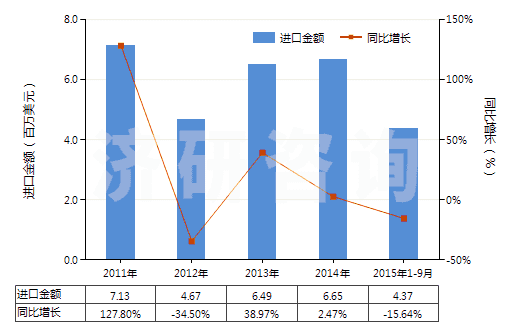 2011-2015年9月中國其他建筑搬運車等用新充氣輪胎（輞圈≤61cm）(HS40119300)進口總額及增速統(tǒng)計